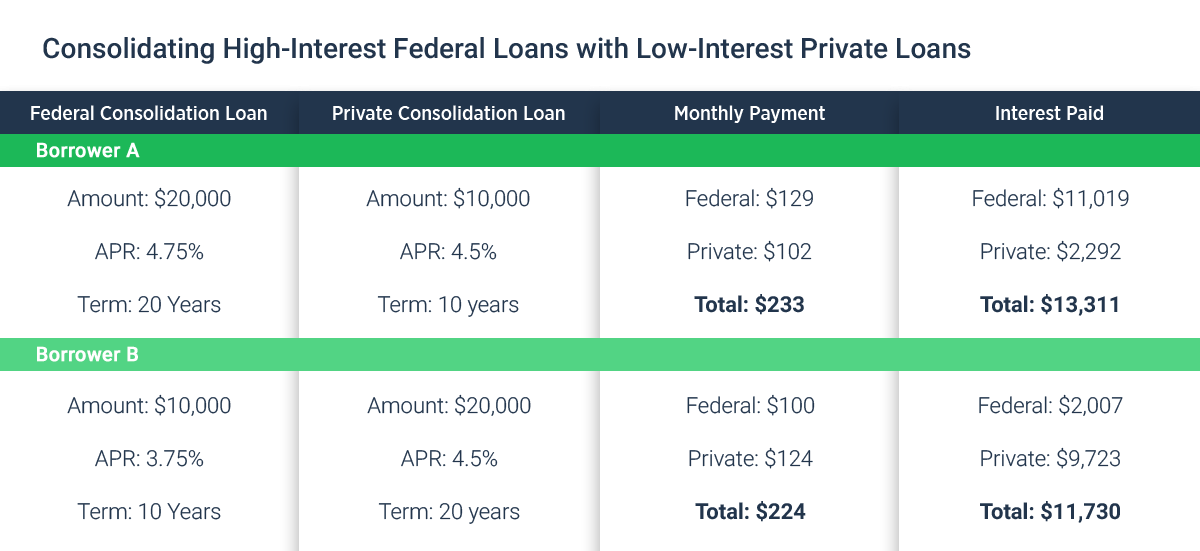 Graduate School Student Loan Rates